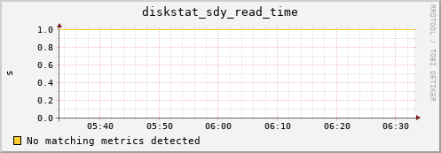 calypso23 diskstat_sdy_read_time