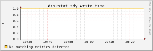 calypso23 diskstat_sdy_write_time