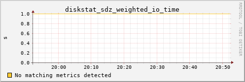 calypso23 diskstat_sdz_weighted_io_time