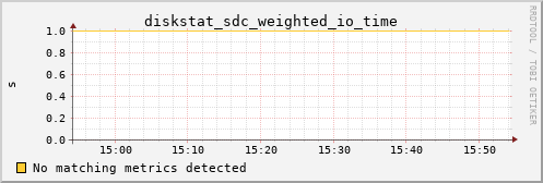 calypso23 diskstat_sdc_weighted_io_time