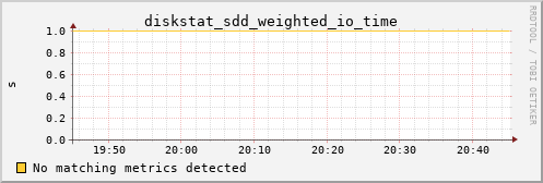 calypso23 diskstat_sdd_weighted_io_time