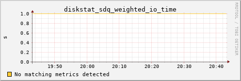 calypso23 diskstat_sdq_weighted_io_time