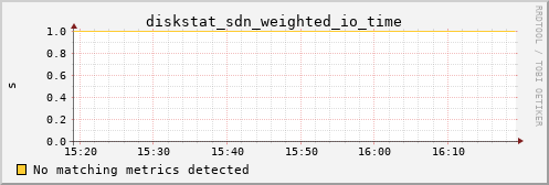 calypso23 diskstat_sdn_weighted_io_time