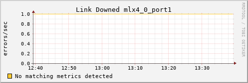 calypso24 ib_link_downed_mlx4_0_port1