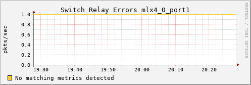 calypso24 ib_port_rcv_switch_relay_errors_mlx4_0_port1
