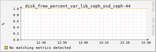 calypso24 disk_free_percent_var_lib_ceph_osd_ceph-44