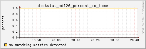 calypso24 diskstat_md126_percent_io_time