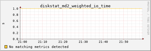 calypso24 diskstat_md2_weighted_io_time