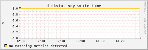 calypso24 diskstat_sdy_write_time