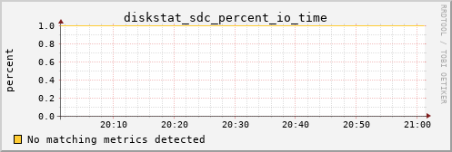 calypso24 diskstat_sdc_percent_io_time