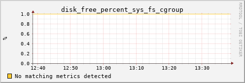 calypso24 disk_free_percent_sys_fs_cgroup