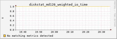 calypso25 diskstat_md126_weighted_io_time