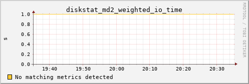 calypso25 diskstat_md2_weighted_io_time