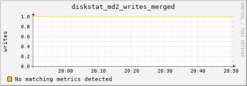 calypso25 diskstat_md2_writes_merged