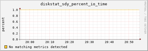 calypso25 diskstat_sdy_percent_io_time