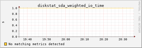 calypso25 diskstat_sda_weighted_io_time