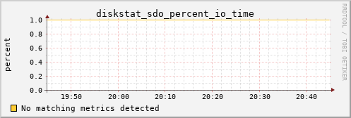 calypso25 diskstat_sdo_percent_io_time