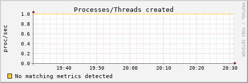 calypso25 procs_created