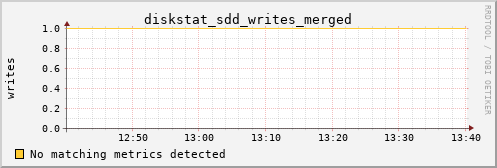 calypso25 diskstat_sdd_writes_merged