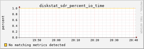 calypso25 diskstat_sdr_percent_io_time