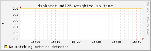 calypso26 diskstat_md126_weighted_io_time