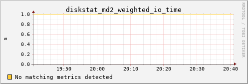 calypso26 diskstat_md2_weighted_io_time