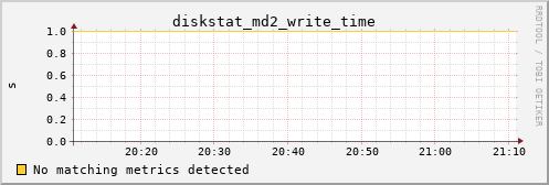 calypso26 diskstat_md2_write_time