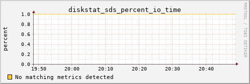 calypso26 diskstat_sds_percent_io_time