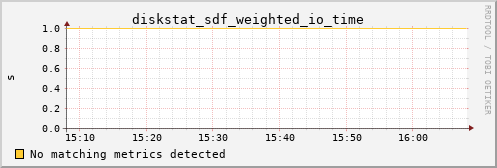 calypso26 diskstat_sdf_weighted_io_time