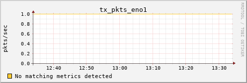 calypso27 tx_pkts_eno1