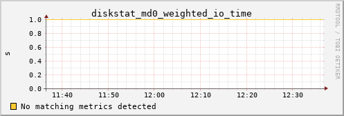 calypso27 diskstat_md0_weighted_io_time