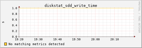 calypso27 diskstat_sdd_write_time