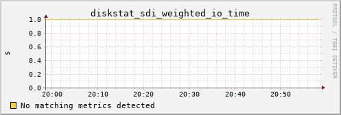 calypso27 diskstat_sdi_weighted_io_time