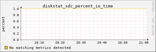 calypso27 diskstat_sdc_percent_io_time