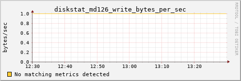 calypso27 diskstat_md126_write_bytes_per_sec