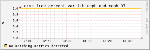 calypso28 disk_free_percent_var_lib_ceph_osd_ceph-37