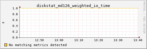 calypso28 diskstat_md126_weighted_io_time