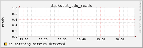 calypso28 diskstat_sdo_reads