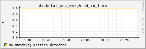 calypso28 diskstat_sdz_weighted_io_time