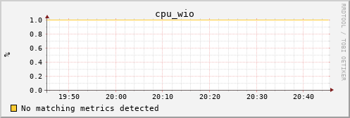 calypso28 cpu_wio