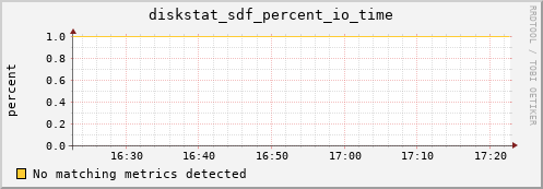 calypso28 diskstat_sdf_percent_io_time