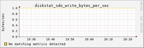 calypso28 diskstat_sdo_write_bytes_per_sec