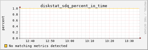 calypso28 diskstat_sdq_percent_io_time