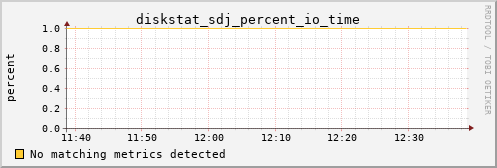 calypso28 diskstat_sdj_percent_io_time