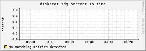 calypso29 diskstat_sdq_percent_io_time
