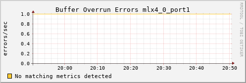 calypso30 ib_excessive_buffer_overrun_errors_mlx4_0_port1