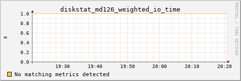 calypso30 diskstat_md126_weighted_io_time