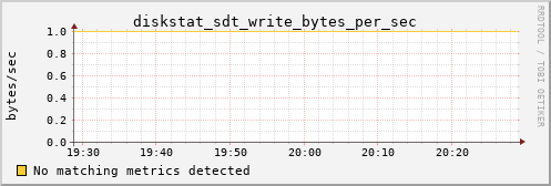 calypso30 diskstat_sdt_write_bytes_per_sec