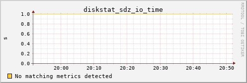 calypso30 diskstat_sdz_io_time