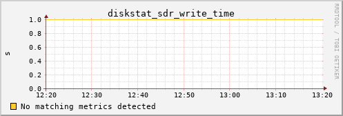 calypso30 diskstat_sdr_write_time